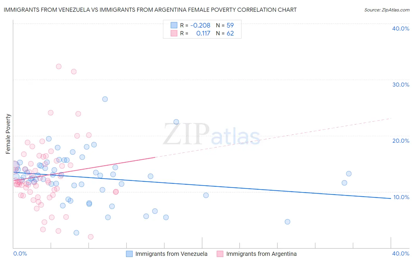 Immigrants from Venezuela vs Immigrants from Argentina Female Poverty