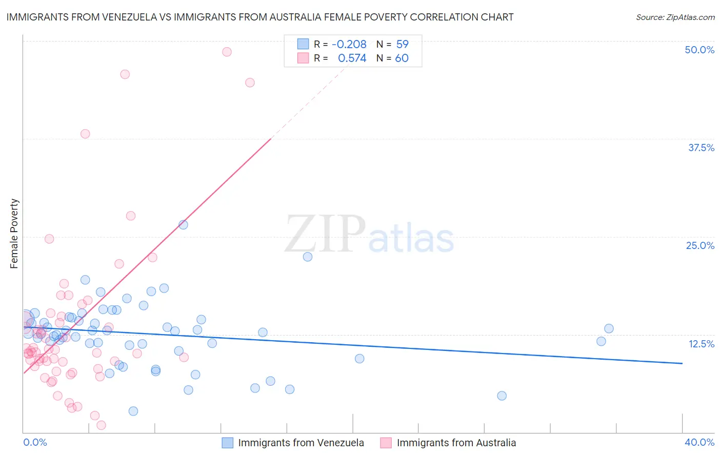 Immigrants from Venezuela vs Immigrants from Australia Female Poverty