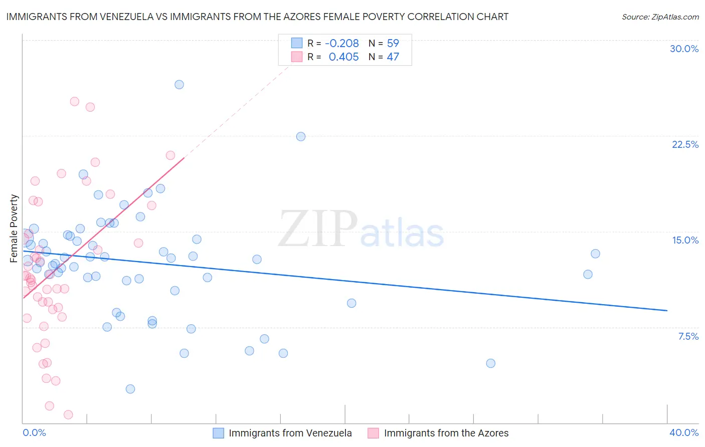Immigrants from Venezuela vs Immigrants from the Azores Female Poverty