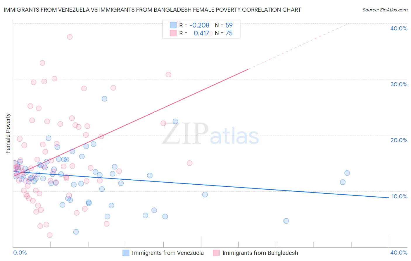 Immigrants from Venezuela vs Immigrants from Bangladesh Female Poverty