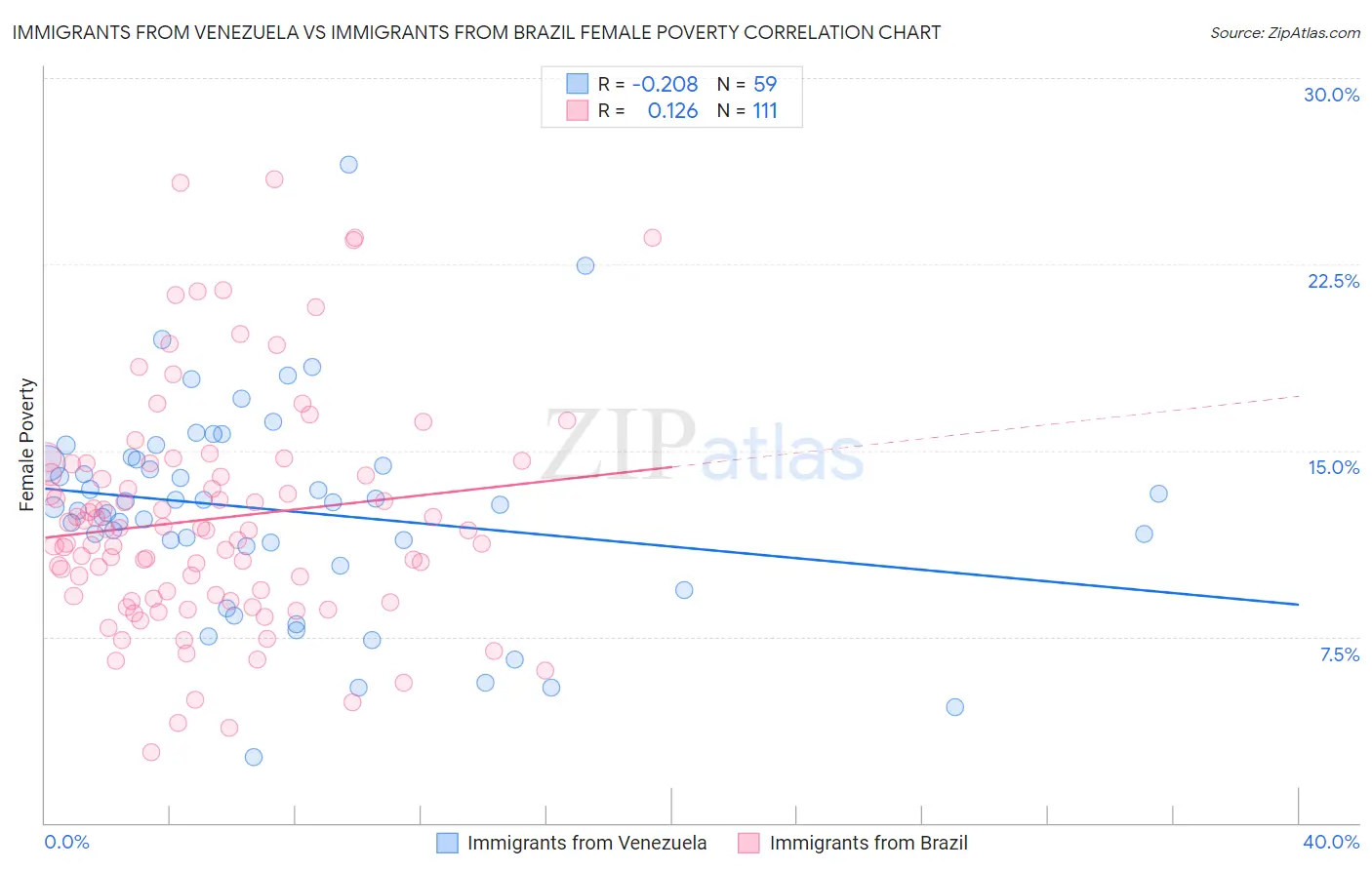 Immigrants from Venezuela vs Immigrants from Brazil Female Poverty