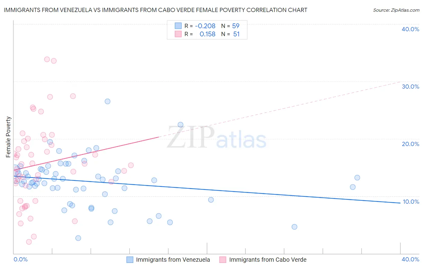 Immigrants from Venezuela vs Immigrants from Cabo Verde Female Poverty