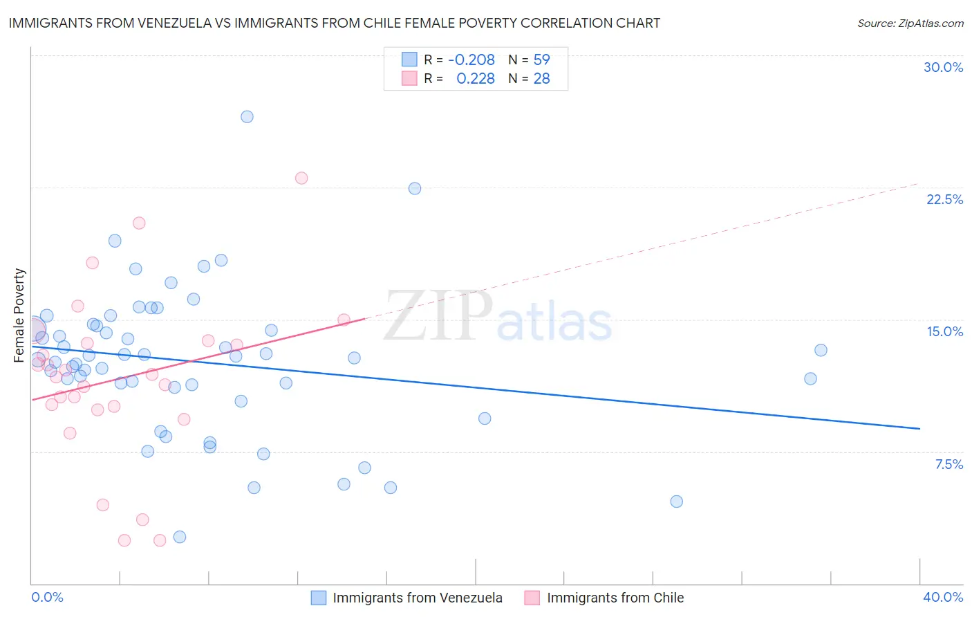 Immigrants from Venezuela vs Immigrants from Chile Female Poverty