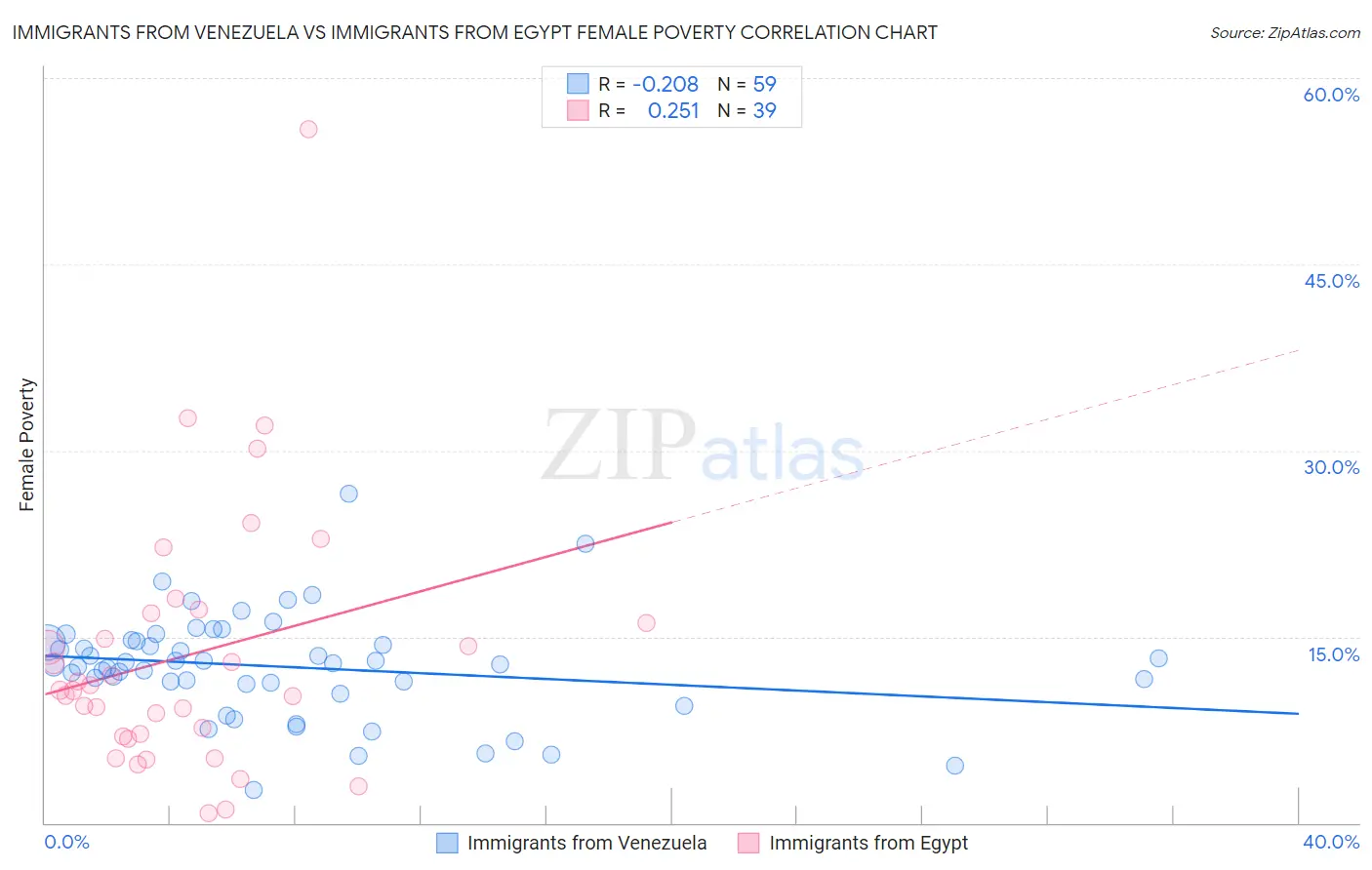 Immigrants from Venezuela vs Immigrants from Egypt Female Poverty