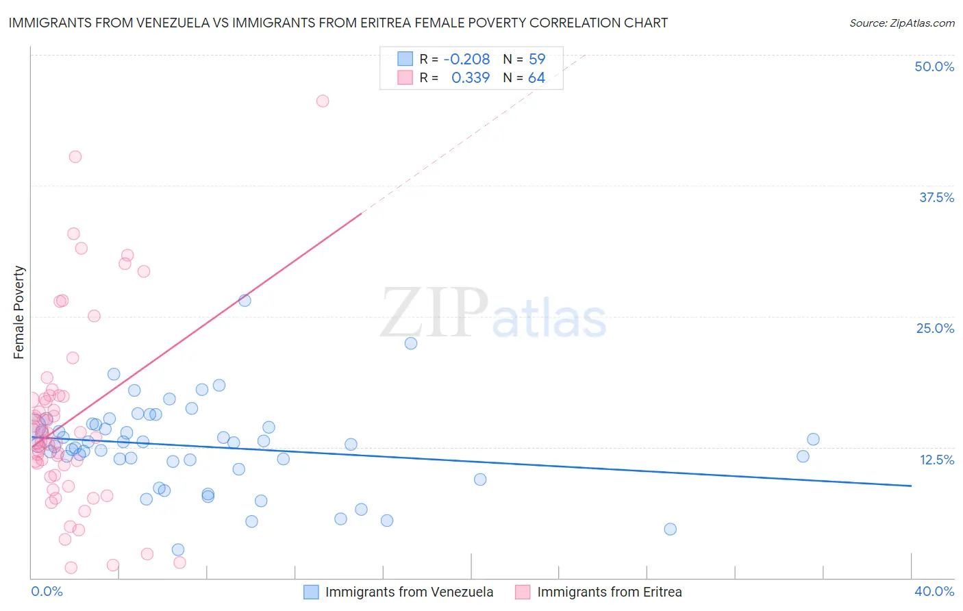Immigrants from Venezuela vs Immigrants from Eritrea Female Poverty