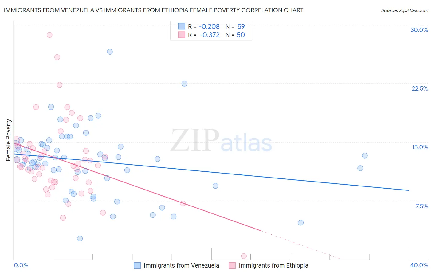 Immigrants from Venezuela vs Immigrants from Ethiopia Female Poverty