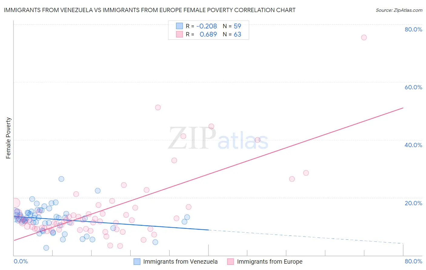 Immigrants from Venezuela vs Immigrants from Europe Female Poverty