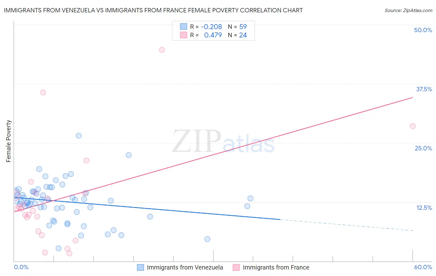 Immigrants from Venezuela vs Immigrants from France Female Poverty