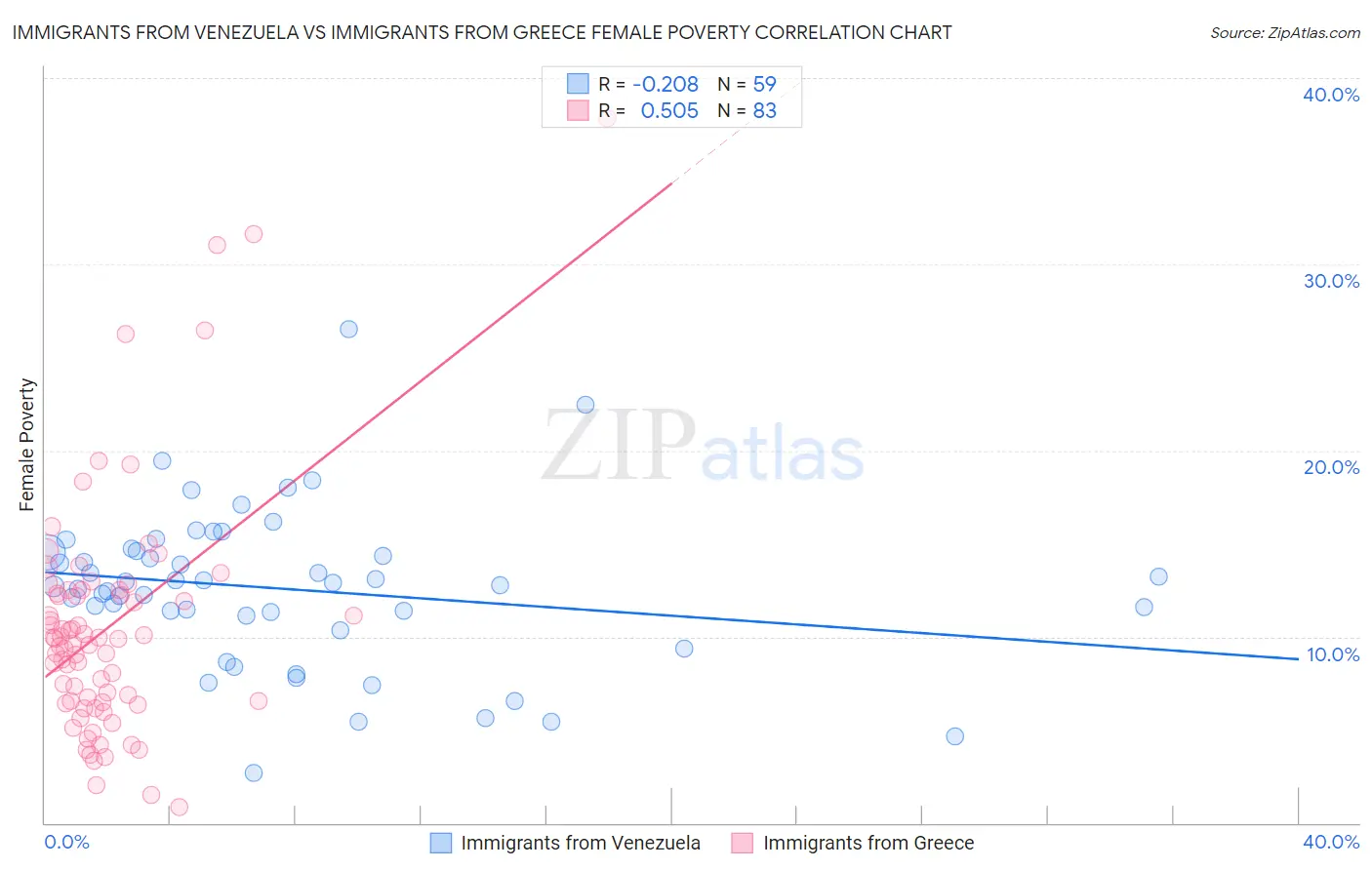 Immigrants from Venezuela vs Immigrants from Greece Female Poverty