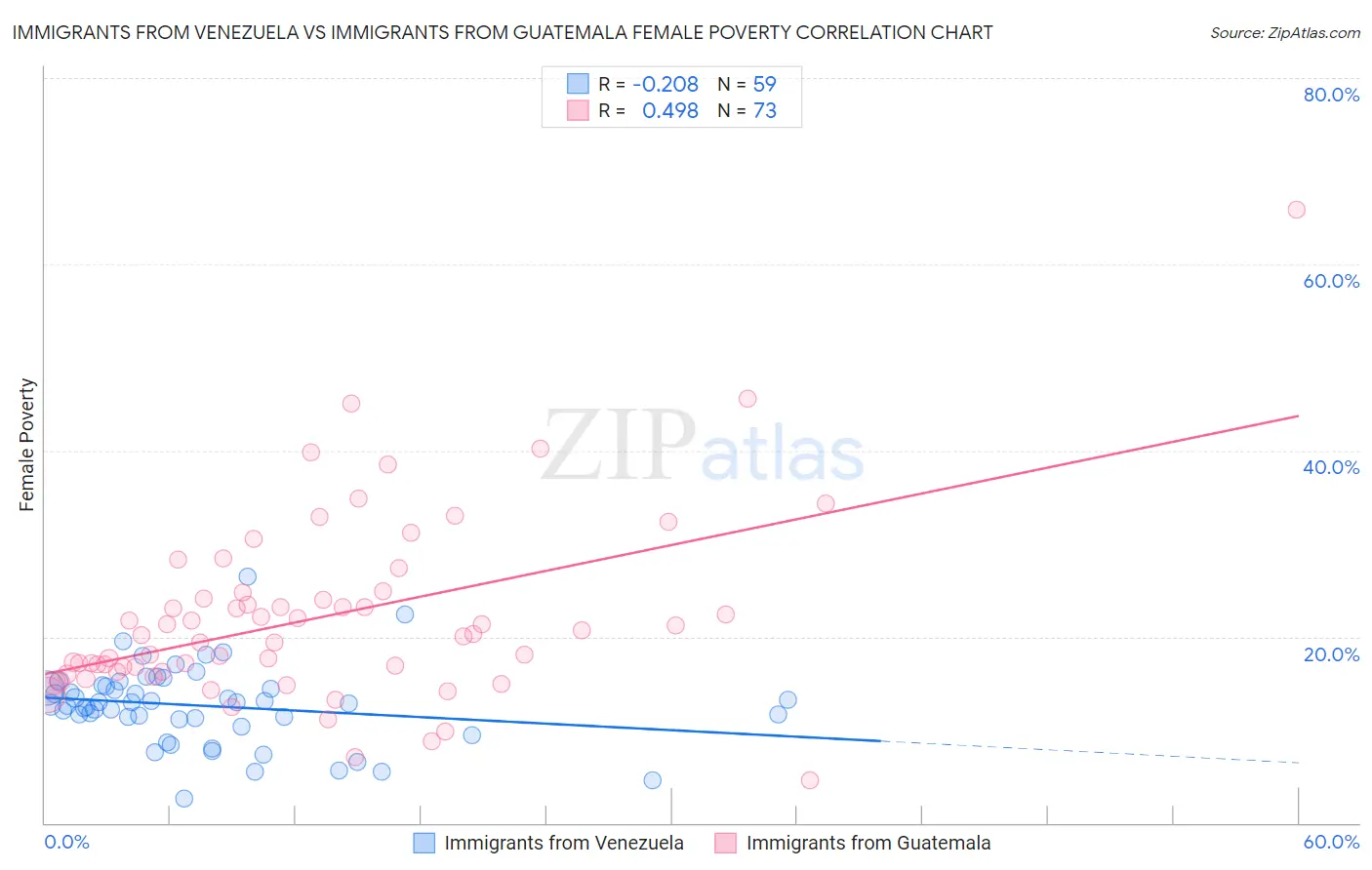 Immigrants from Venezuela vs Immigrants from Guatemala Female Poverty