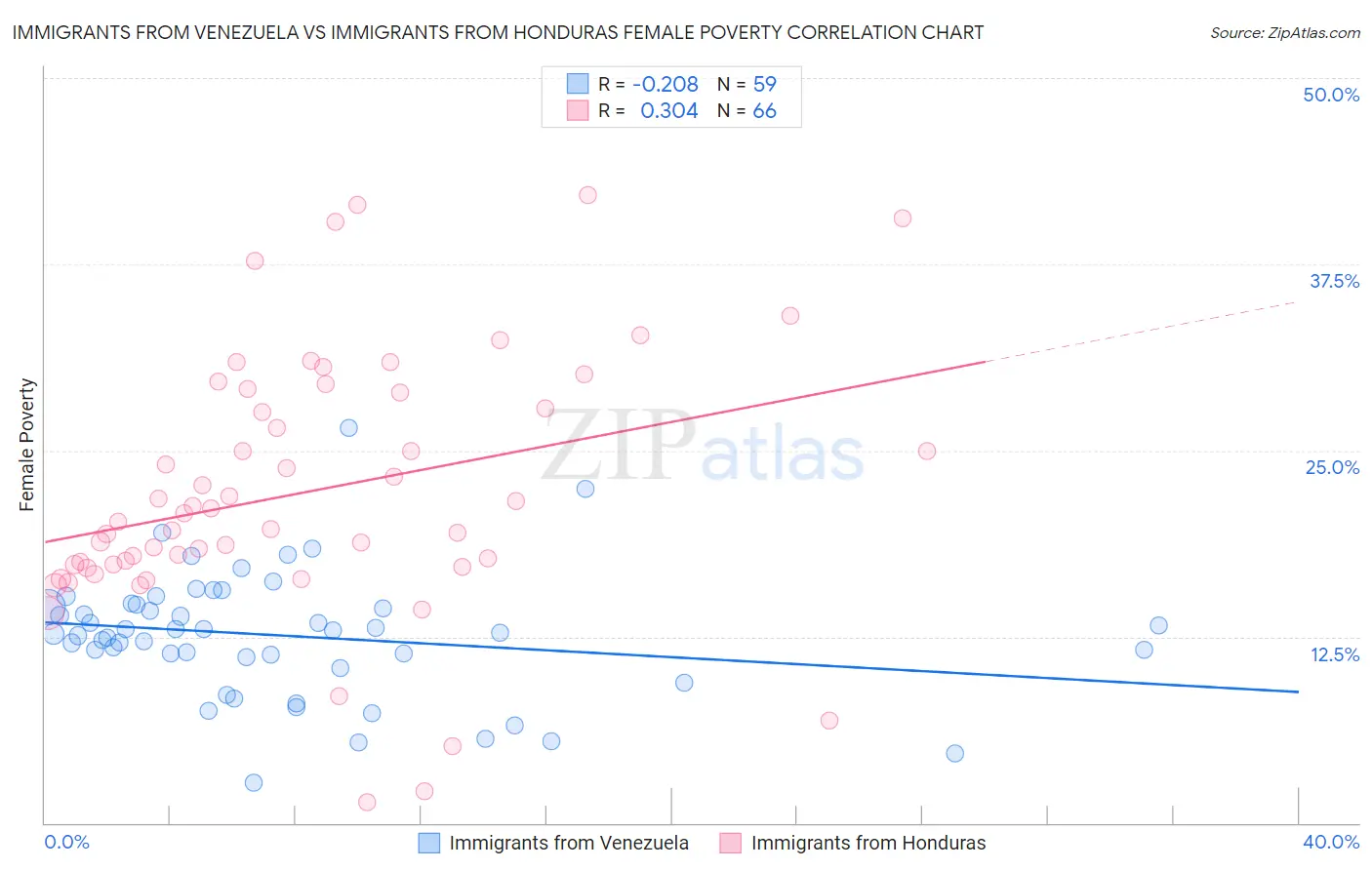 Immigrants from Venezuela vs Immigrants from Honduras Female Poverty