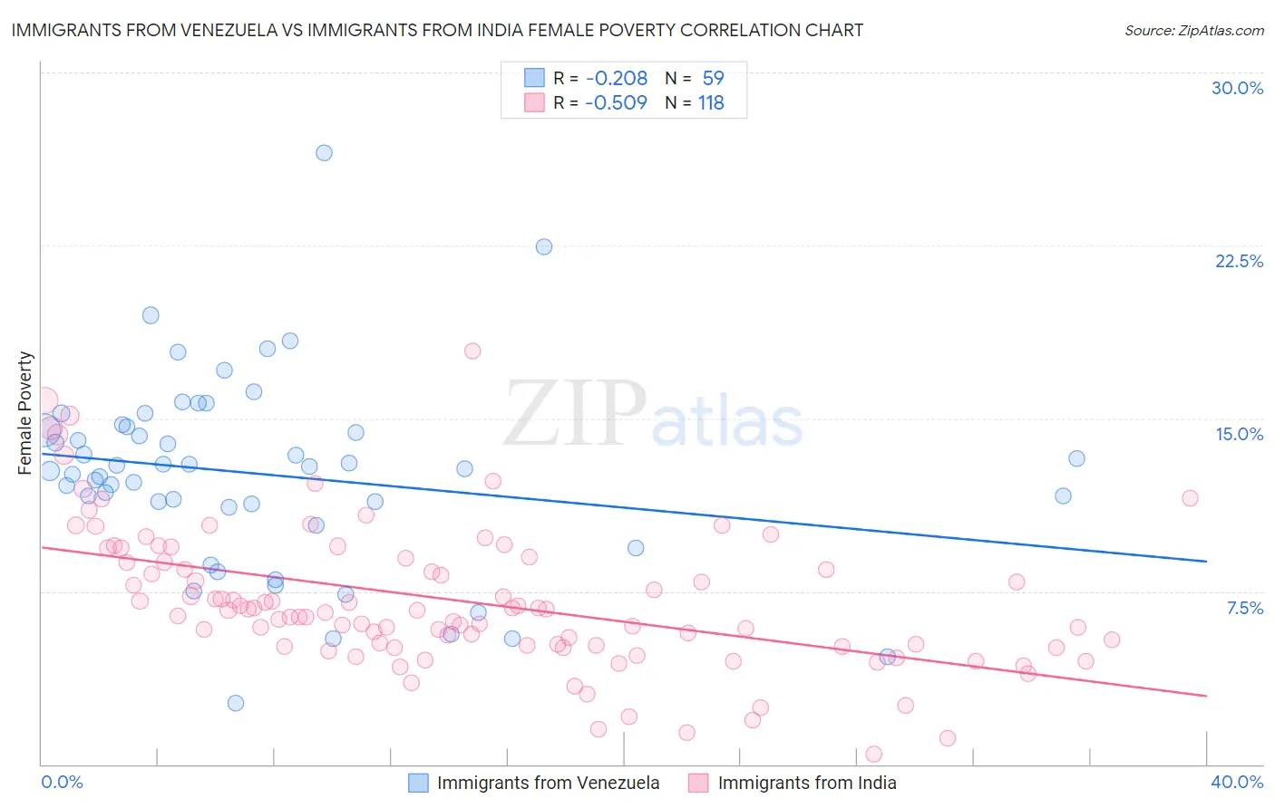 Immigrants from Venezuela vs Immigrants from India Female Poverty