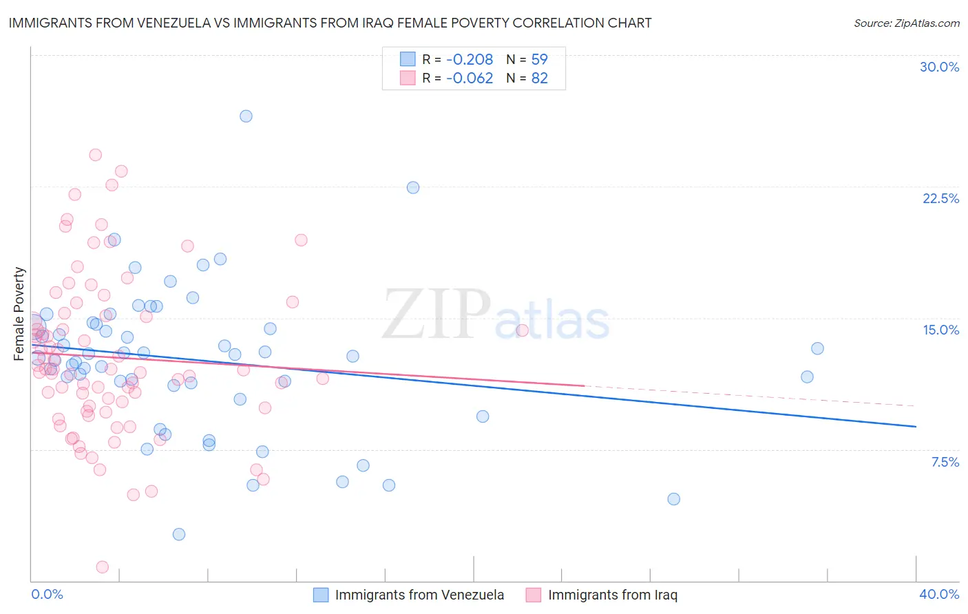 Immigrants from Venezuela vs Immigrants from Iraq Female Poverty