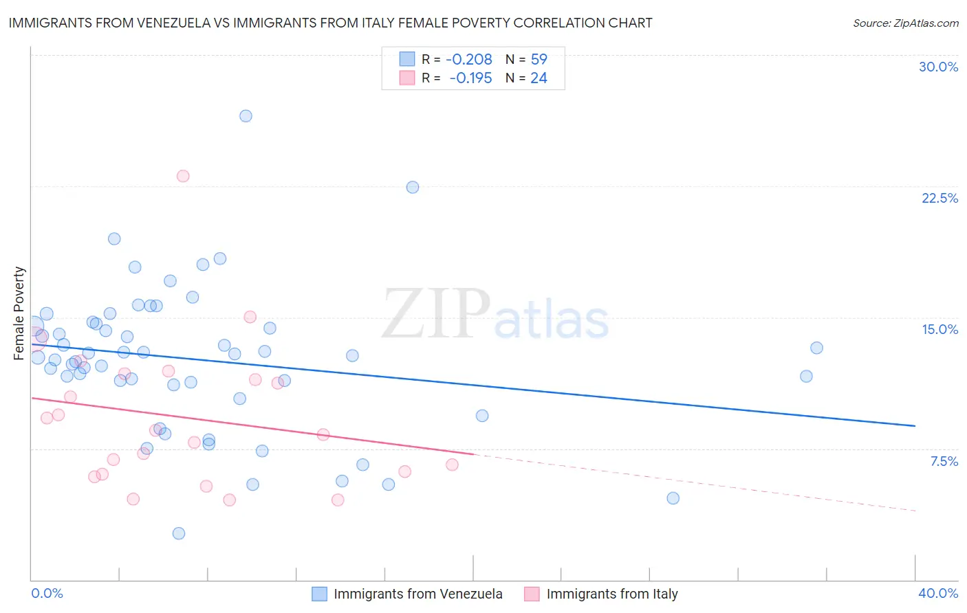Immigrants from Venezuela vs Immigrants from Italy Female Poverty