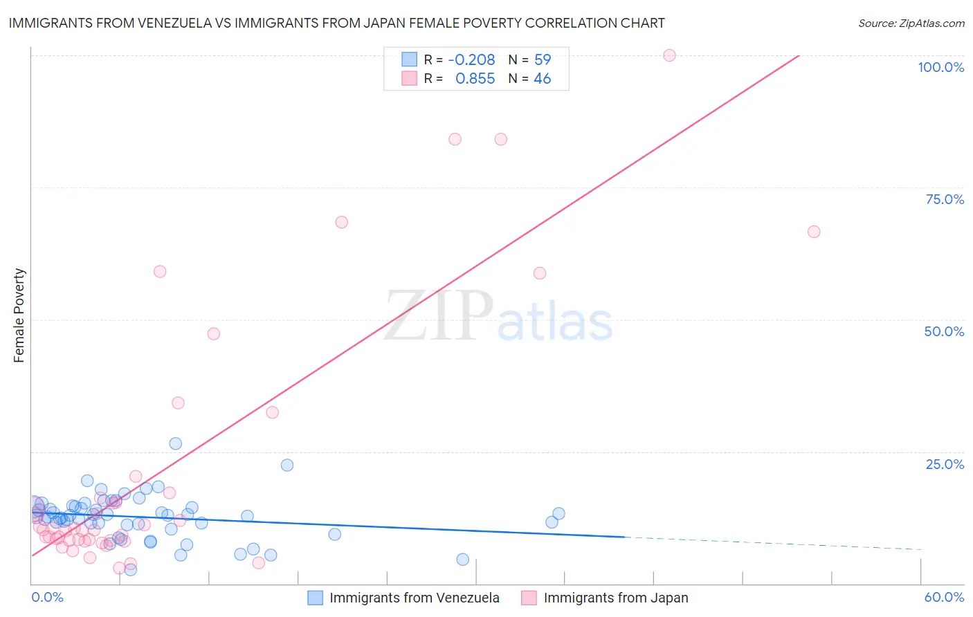 Immigrants from Venezuela vs Immigrants from Japan Female Poverty