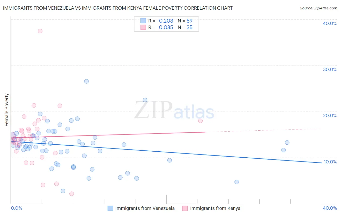 Immigrants from Venezuela vs Immigrants from Kenya Female Poverty