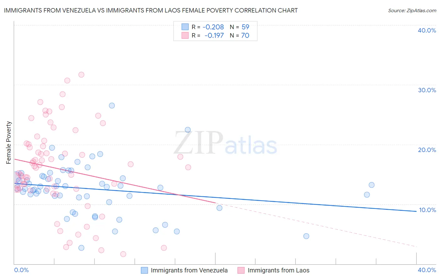 Immigrants from Venezuela vs Immigrants from Laos Female Poverty
