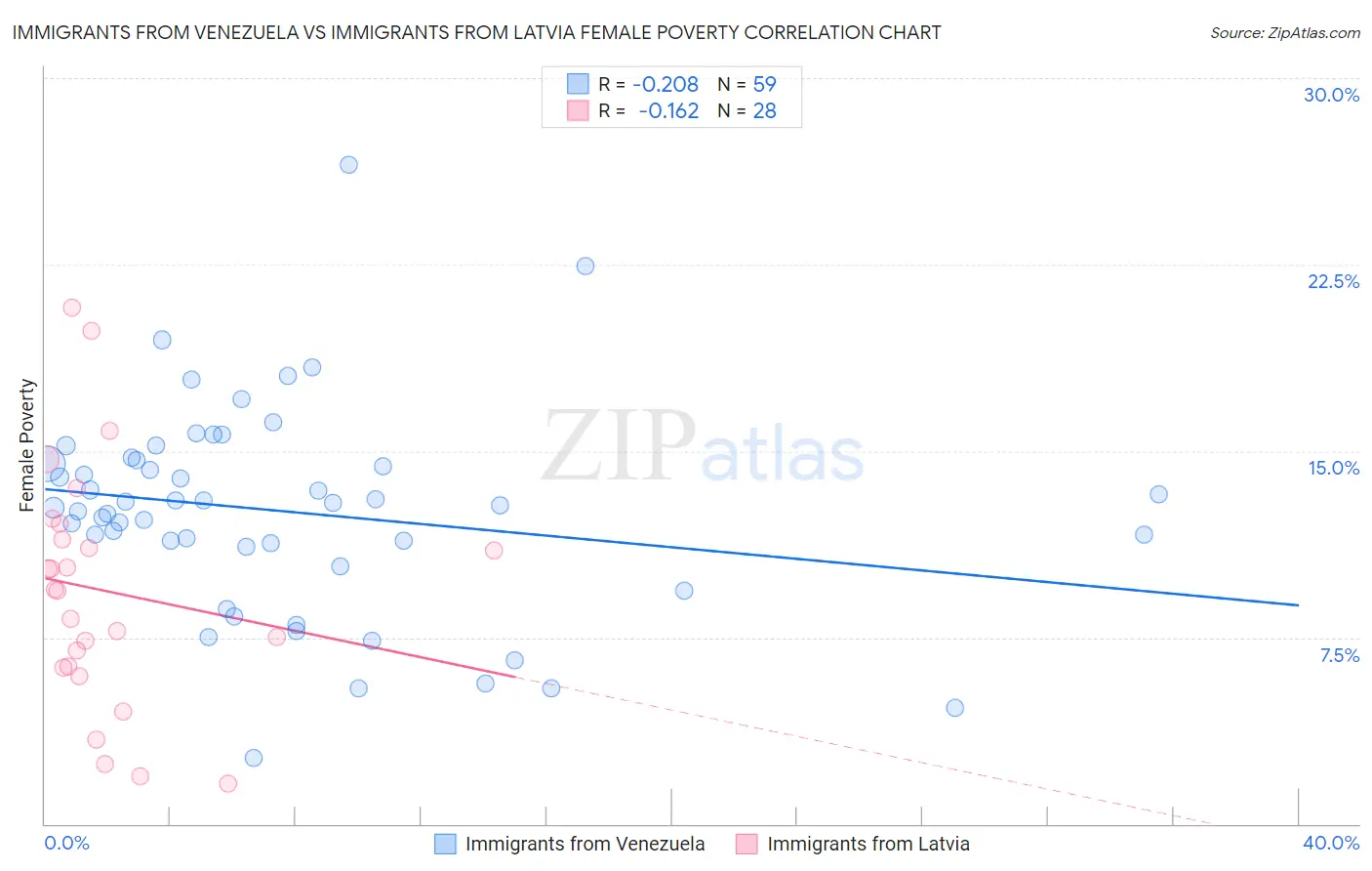 Immigrants from Venezuela vs Immigrants from Latvia Female Poverty