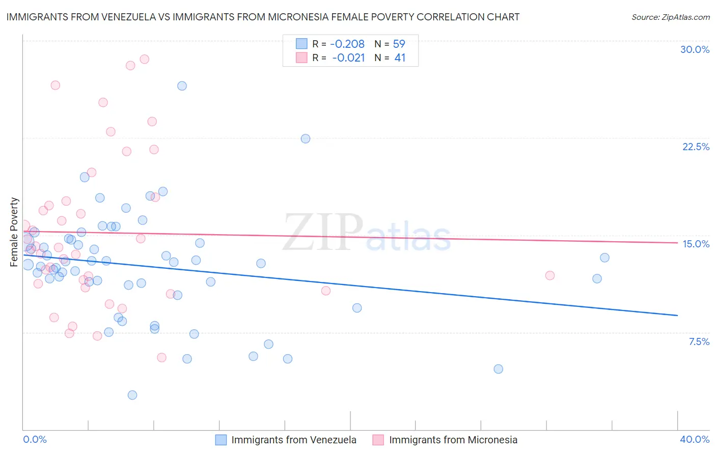 Immigrants from Venezuela vs Immigrants from Micronesia Female Poverty