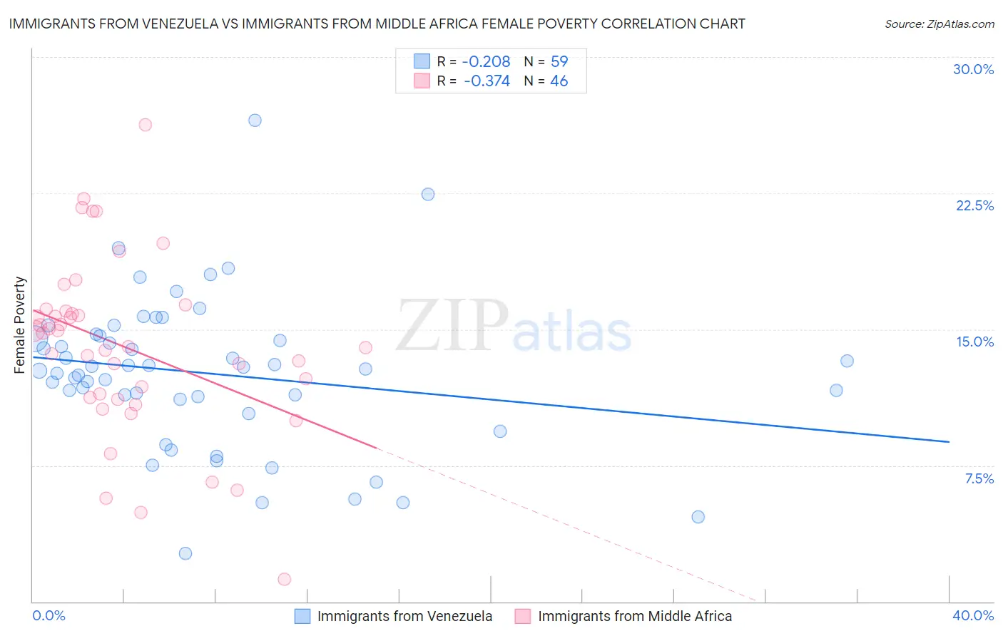 Immigrants from Venezuela vs Immigrants from Middle Africa Female Poverty