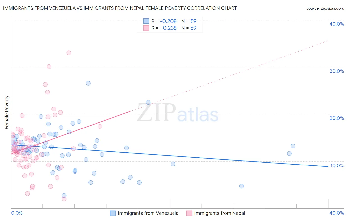 Immigrants from Venezuela vs Immigrants from Nepal Female Poverty