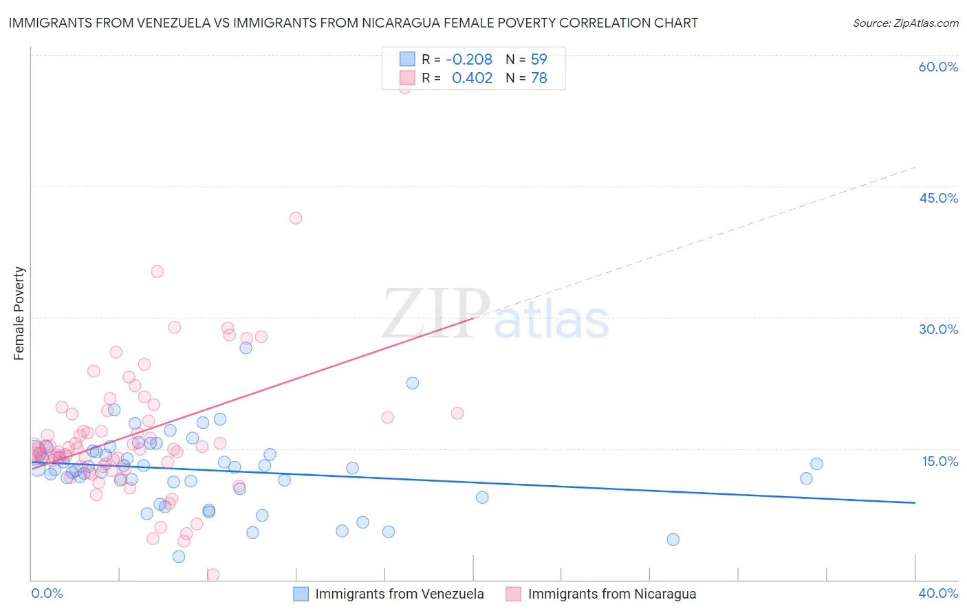 Immigrants from Venezuela vs Immigrants from Nicaragua Female Poverty