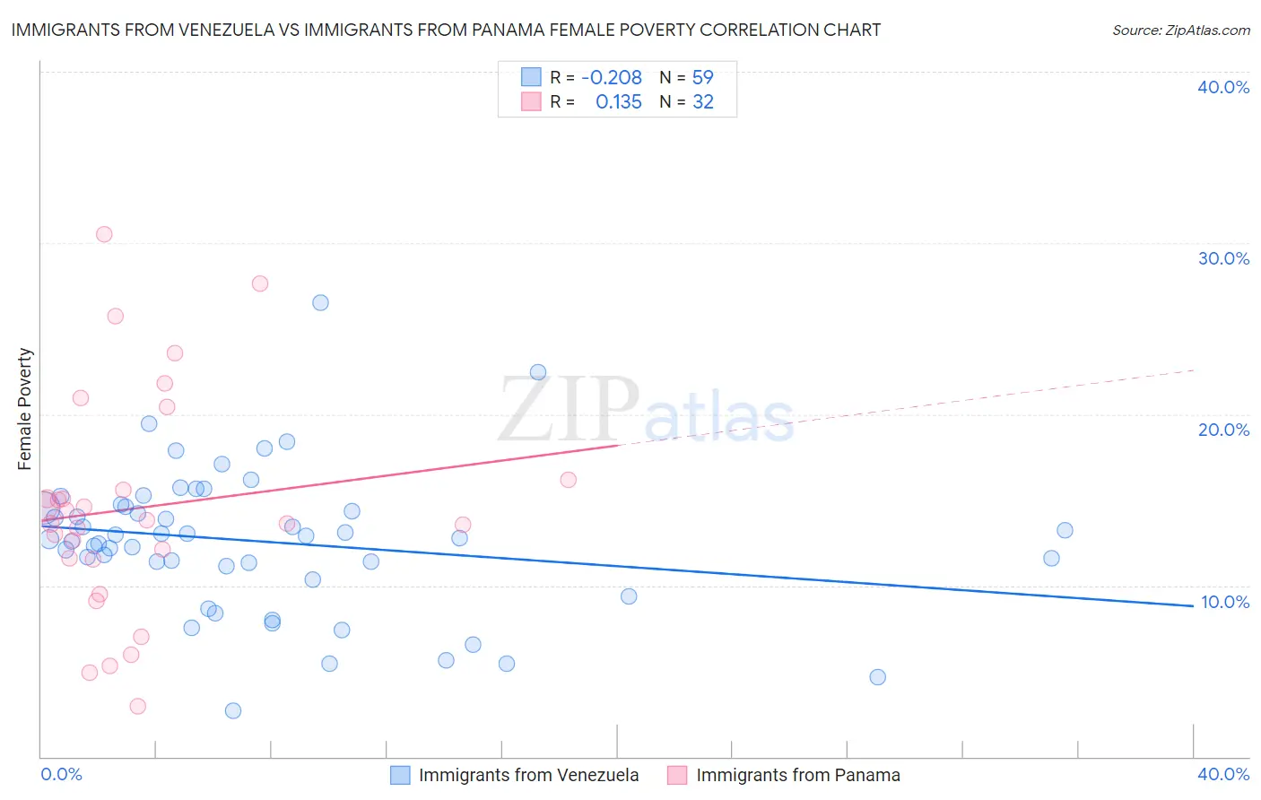 Immigrants from Venezuela vs Immigrants from Panama Female Poverty