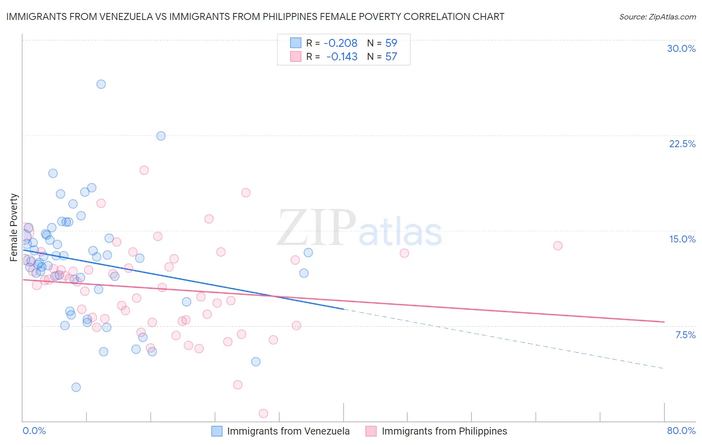 Immigrants from Venezuela vs Immigrants from Philippines Female Poverty