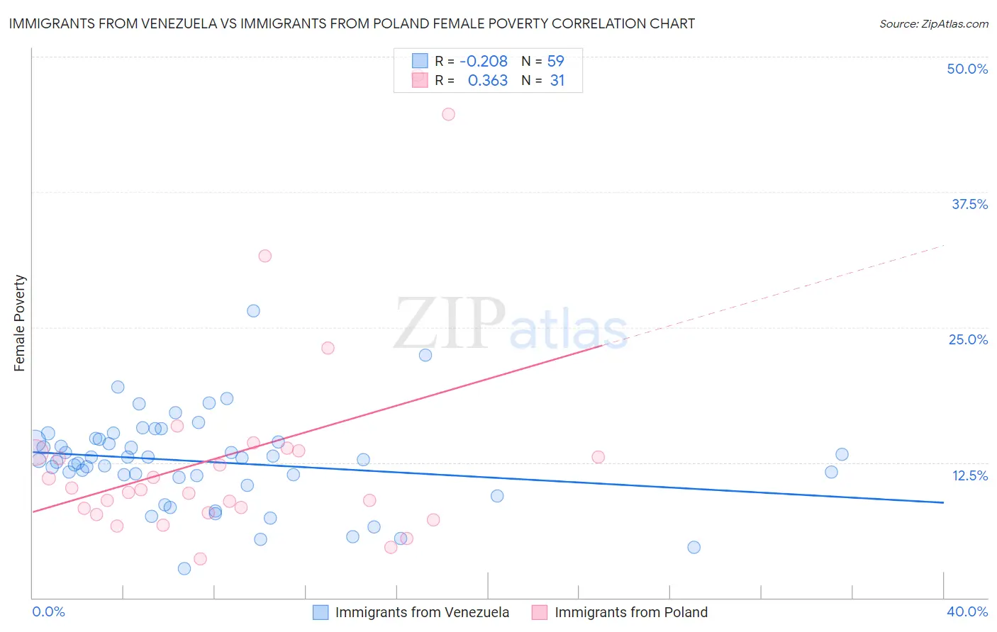 Immigrants from Venezuela vs Immigrants from Poland Female Poverty