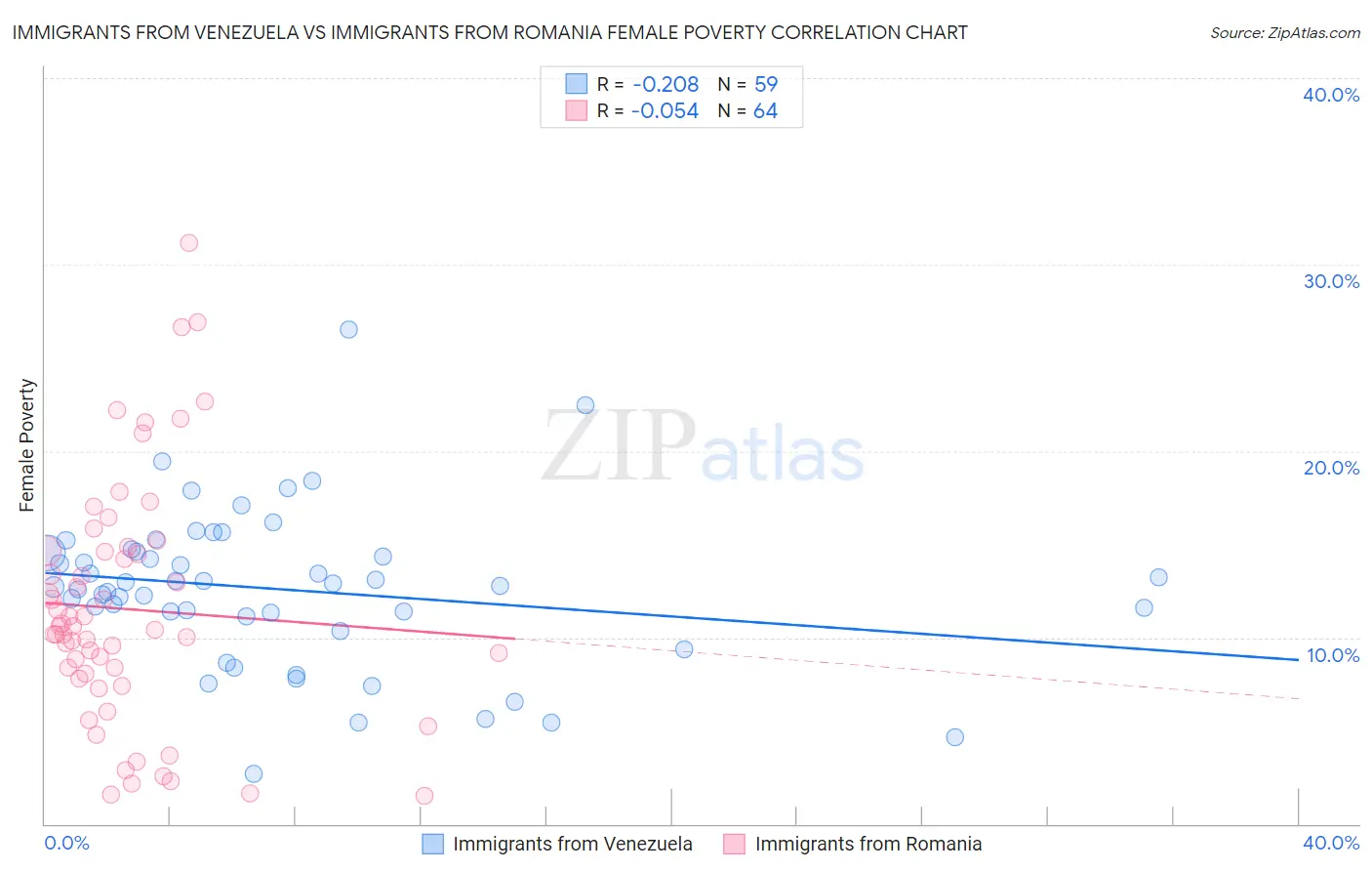 Immigrants from Venezuela vs Immigrants from Romania Female Poverty