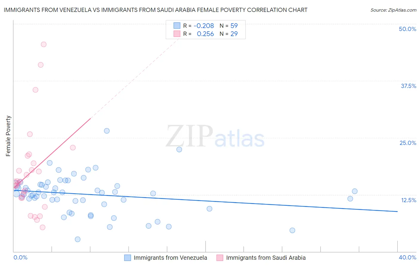 Immigrants from Venezuela vs Immigrants from Saudi Arabia Female Poverty