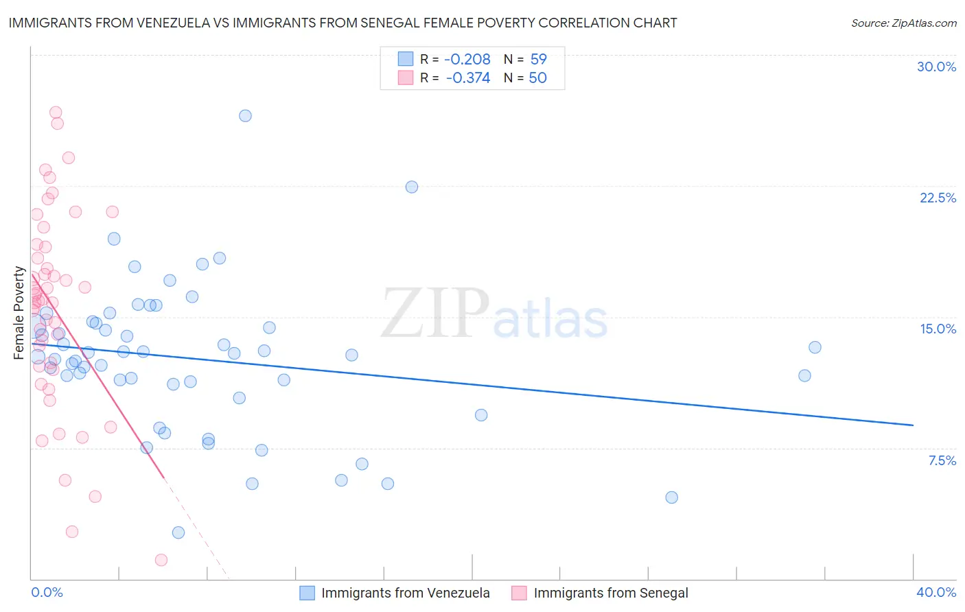 Immigrants from Venezuela vs Immigrants from Senegal Female Poverty