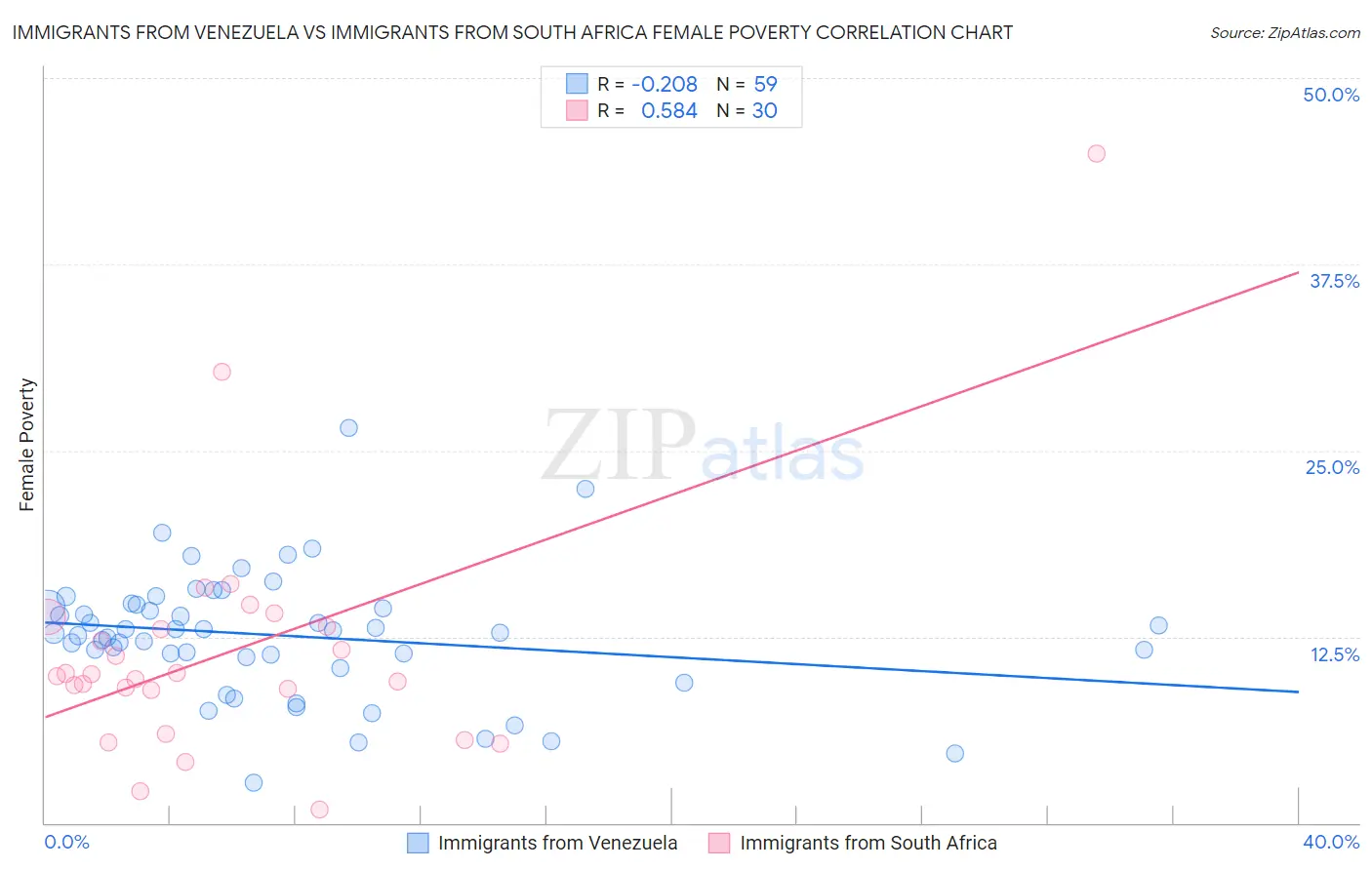 Immigrants from Venezuela vs Immigrants from South Africa Female Poverty