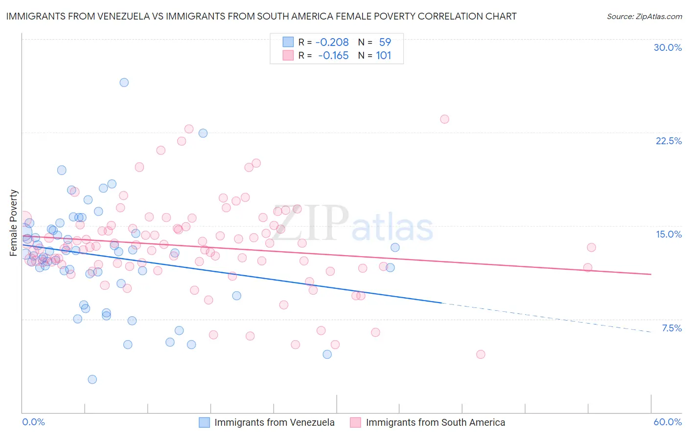 Immigrants from Venezuela vs Immigrants from South America Female Poverty
