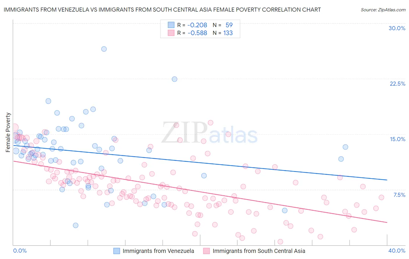 Immigrants from Venezuela vs Immigrants from South Central Asia Female Poverty