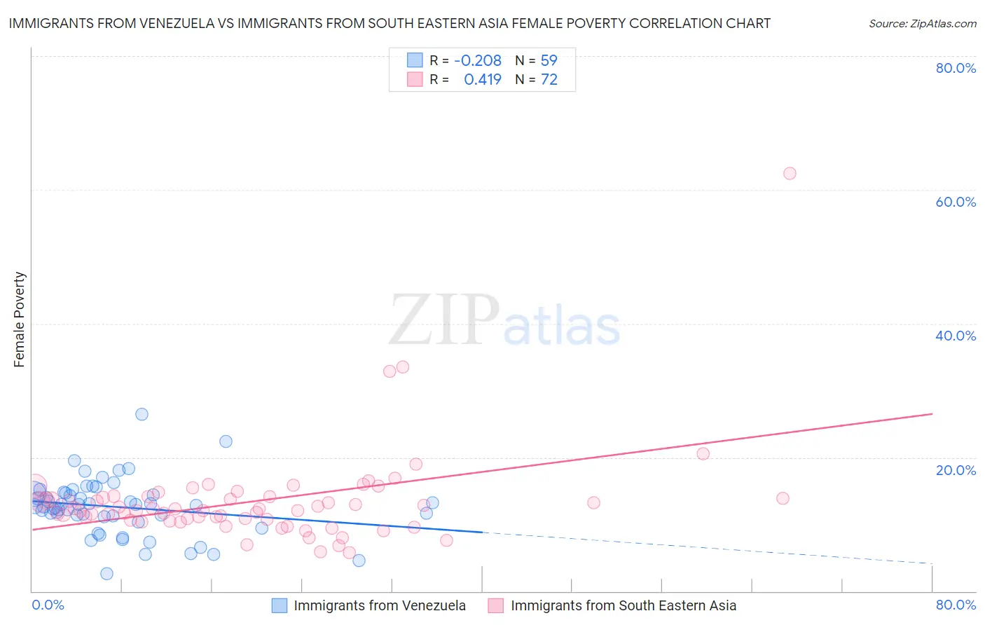 Immigrants from Venezuela vs Immigrants from South Eastern Asia Female Poverty