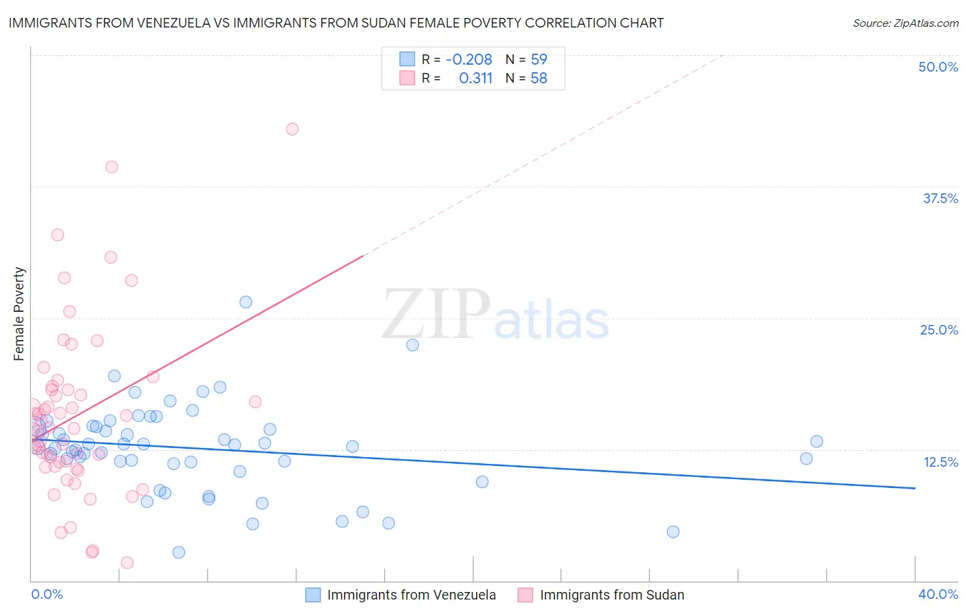 Immigrants from Venezuela vs Immigrants from Sudan Female Poverty