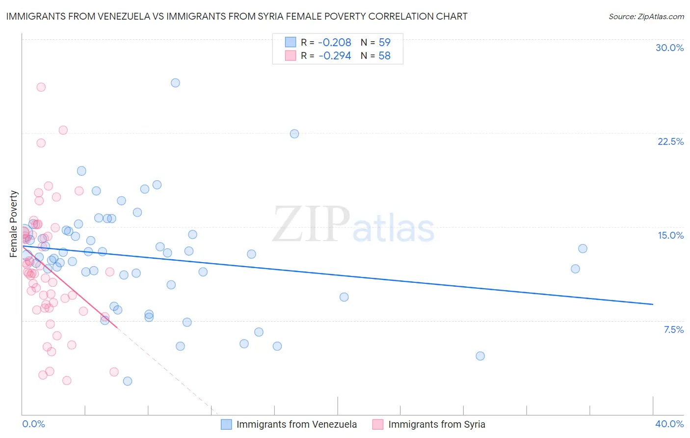 Immigrants from Venezuela vs Immigrants from Syria Female Poverty