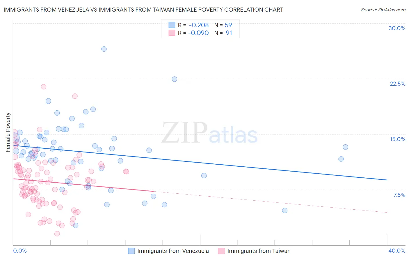 Immigrants from Venezuela vs Immigrants from Taiwan Female Poverty