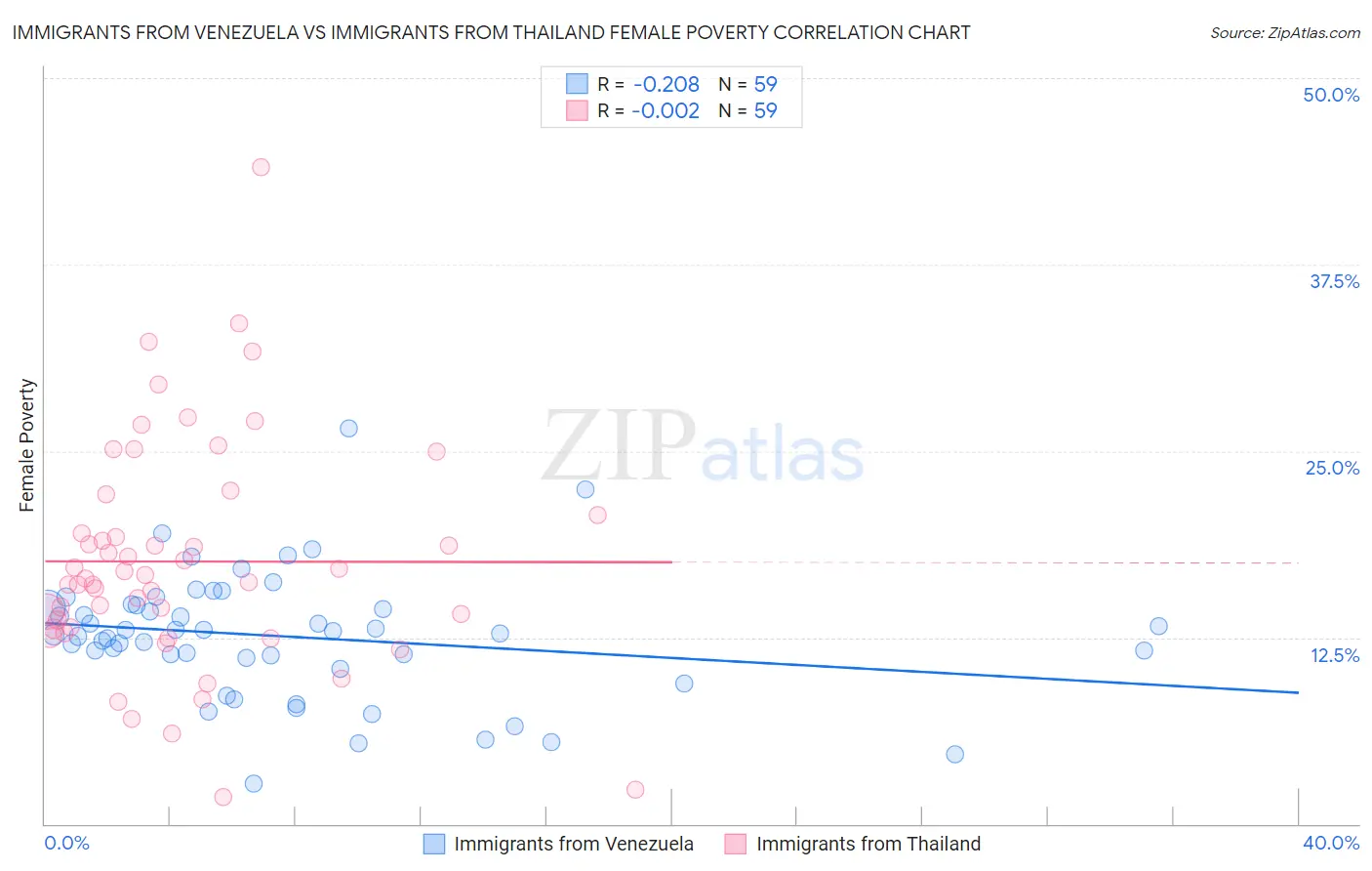 Immigrants from Venezuela vs Immigrants from Thailand Female Poverty