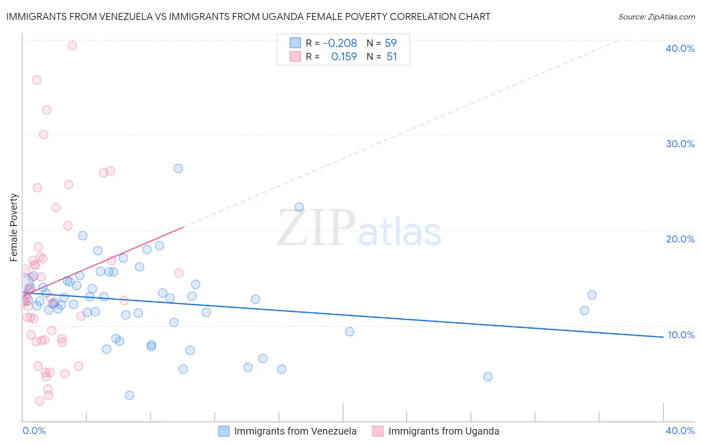 Immigrants from Venezuela vs Immigrants from Uganda Female Poverty