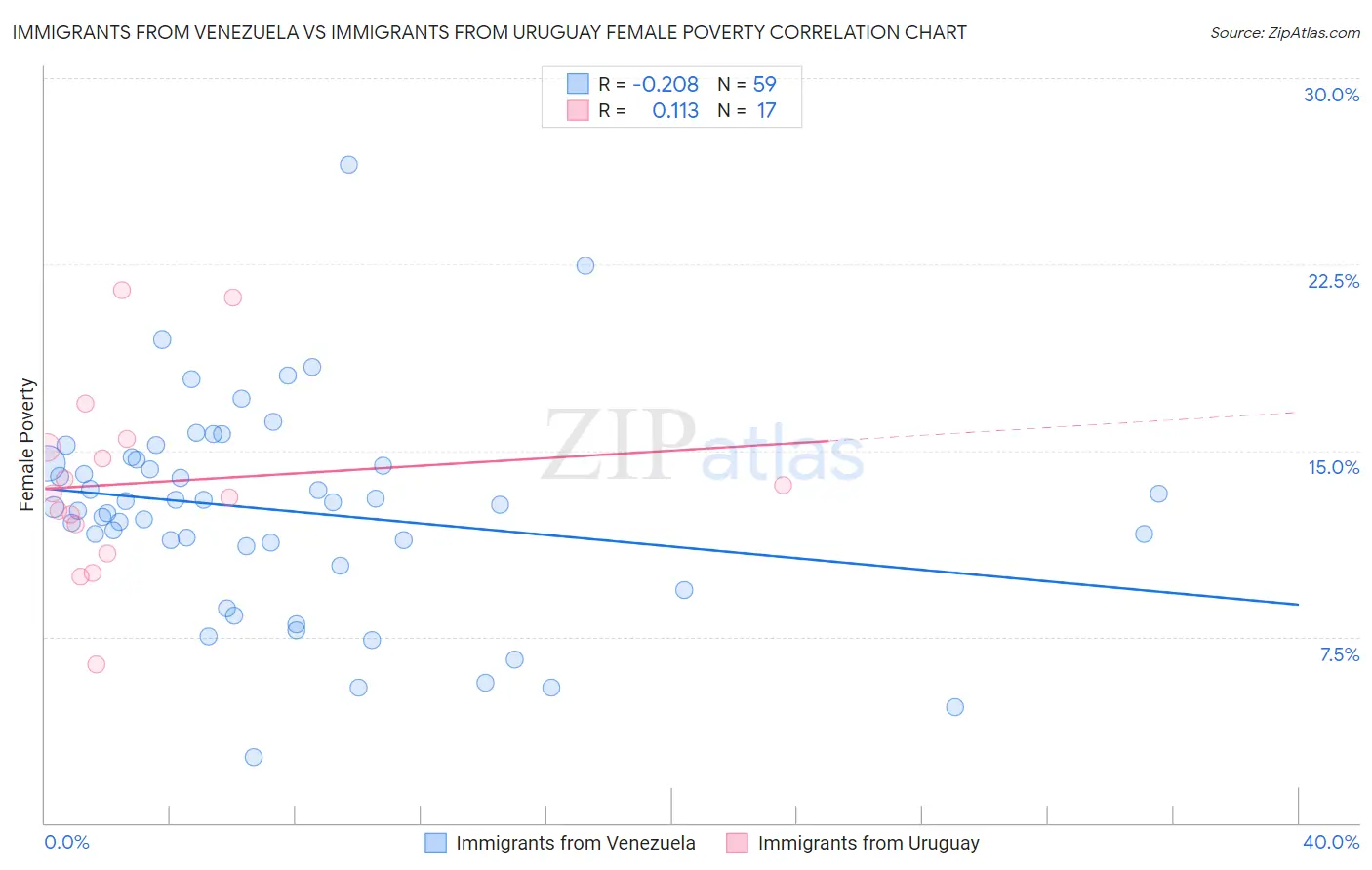 Immigrants from Venezuela vs Immigrants from Uruguay Female Poverty