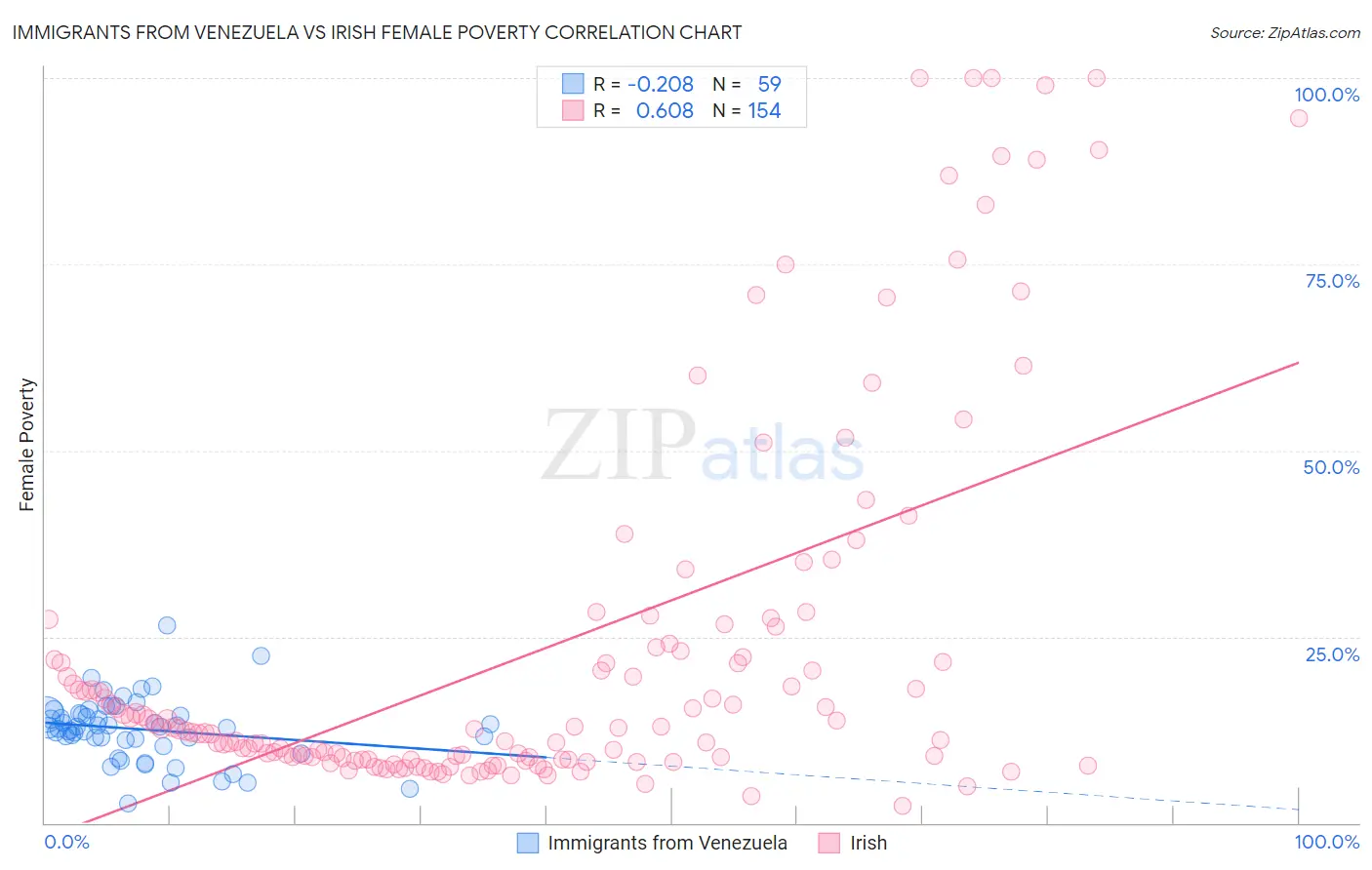 Immigrants from Venezuela vs Irish Female Poverty