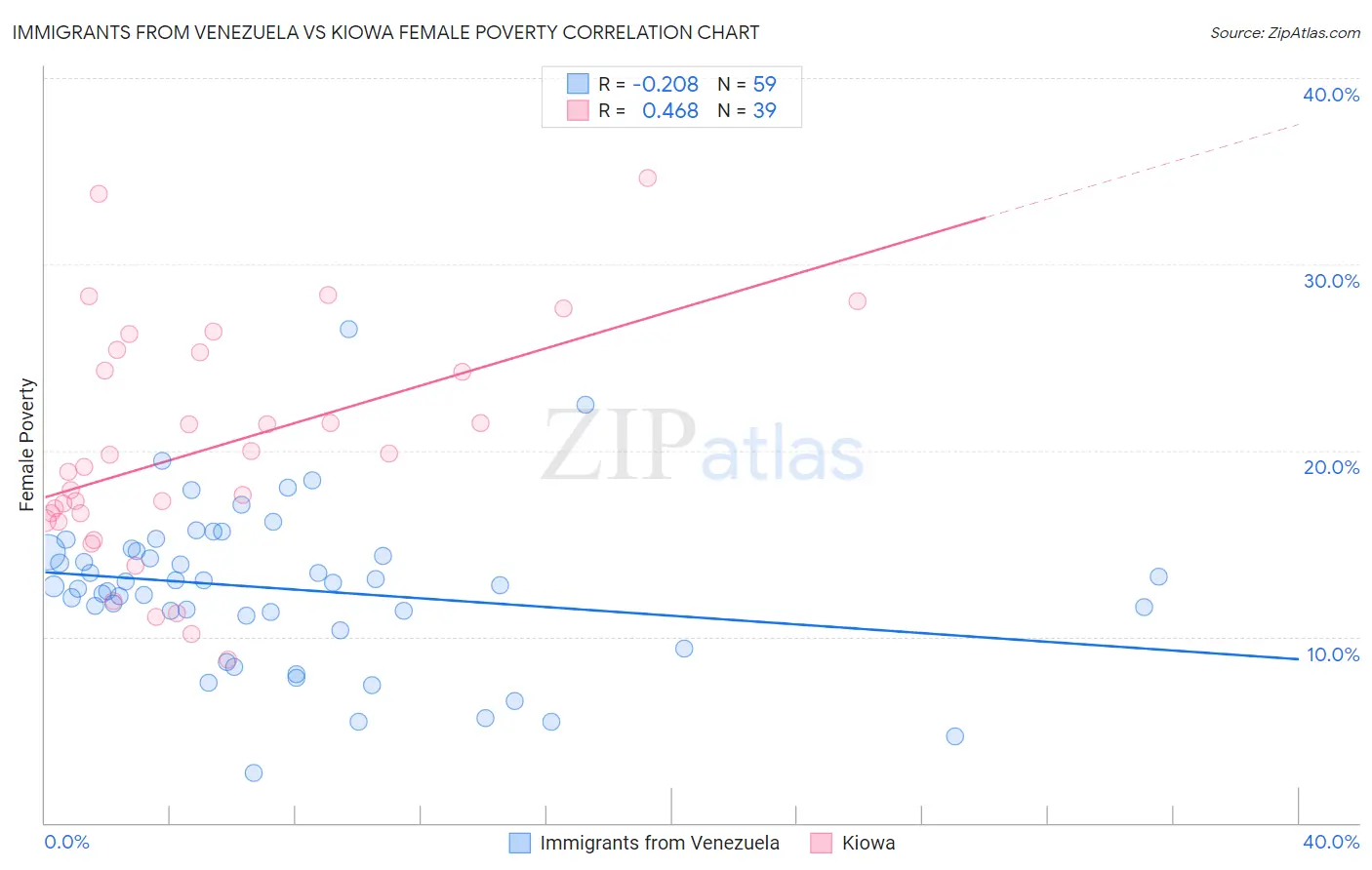 Immigrants from Venezuela vs Kiowa Female Poverty