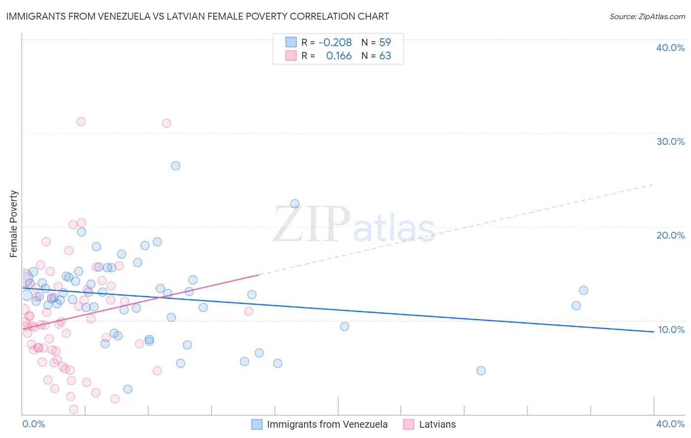 Immigrants from Venezuela vs Latvian Female Poverty