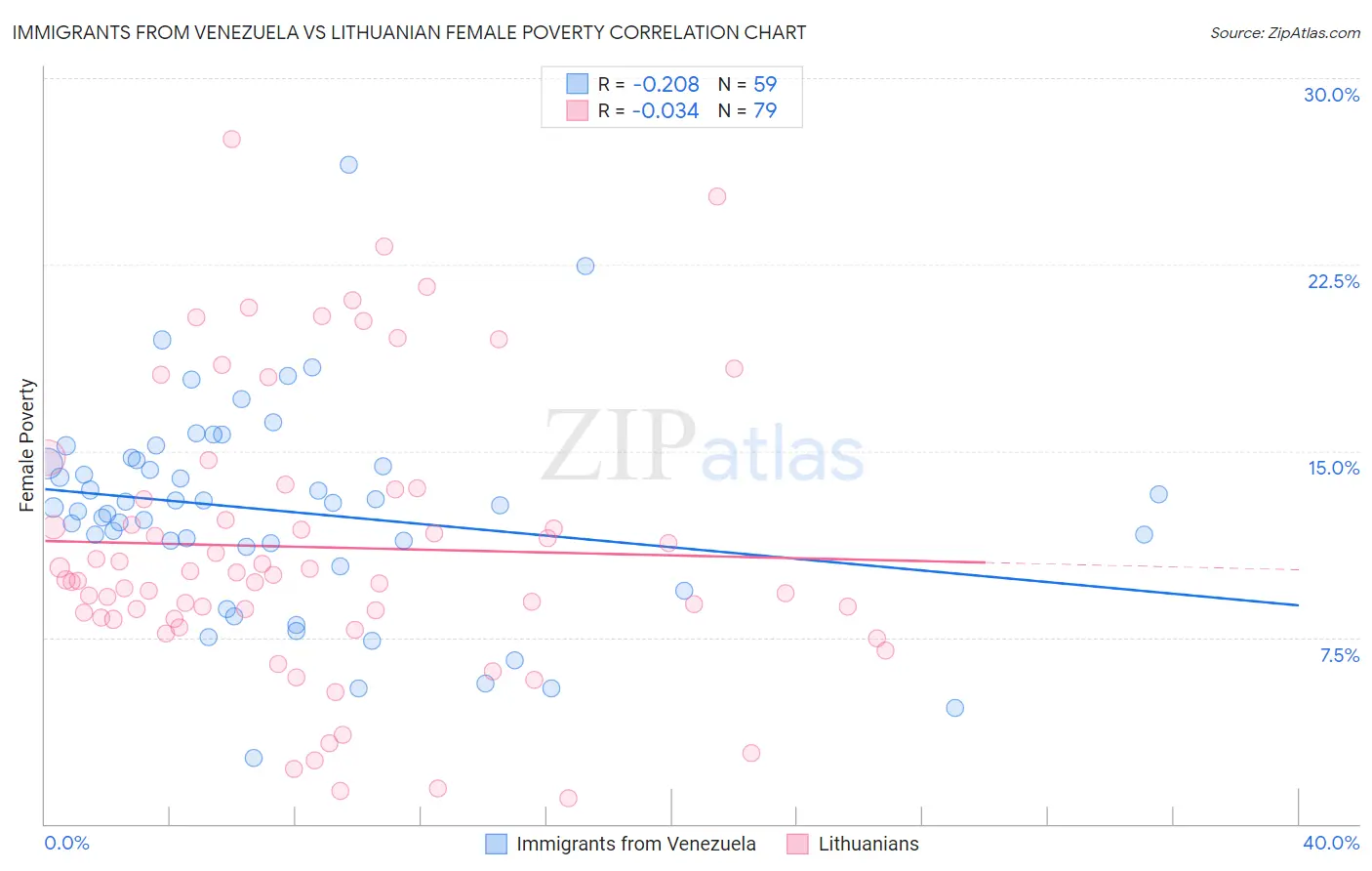 Immigrants from Venezuela vs Lithuanian Female Poverty