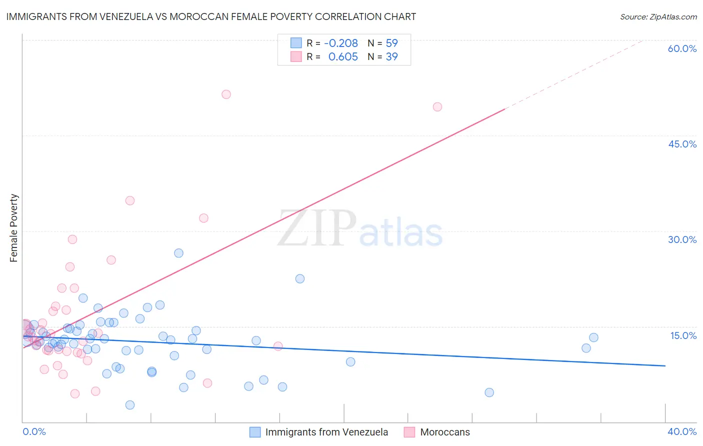 Immigrants from Venezuela vs Moroccan Female Poverty