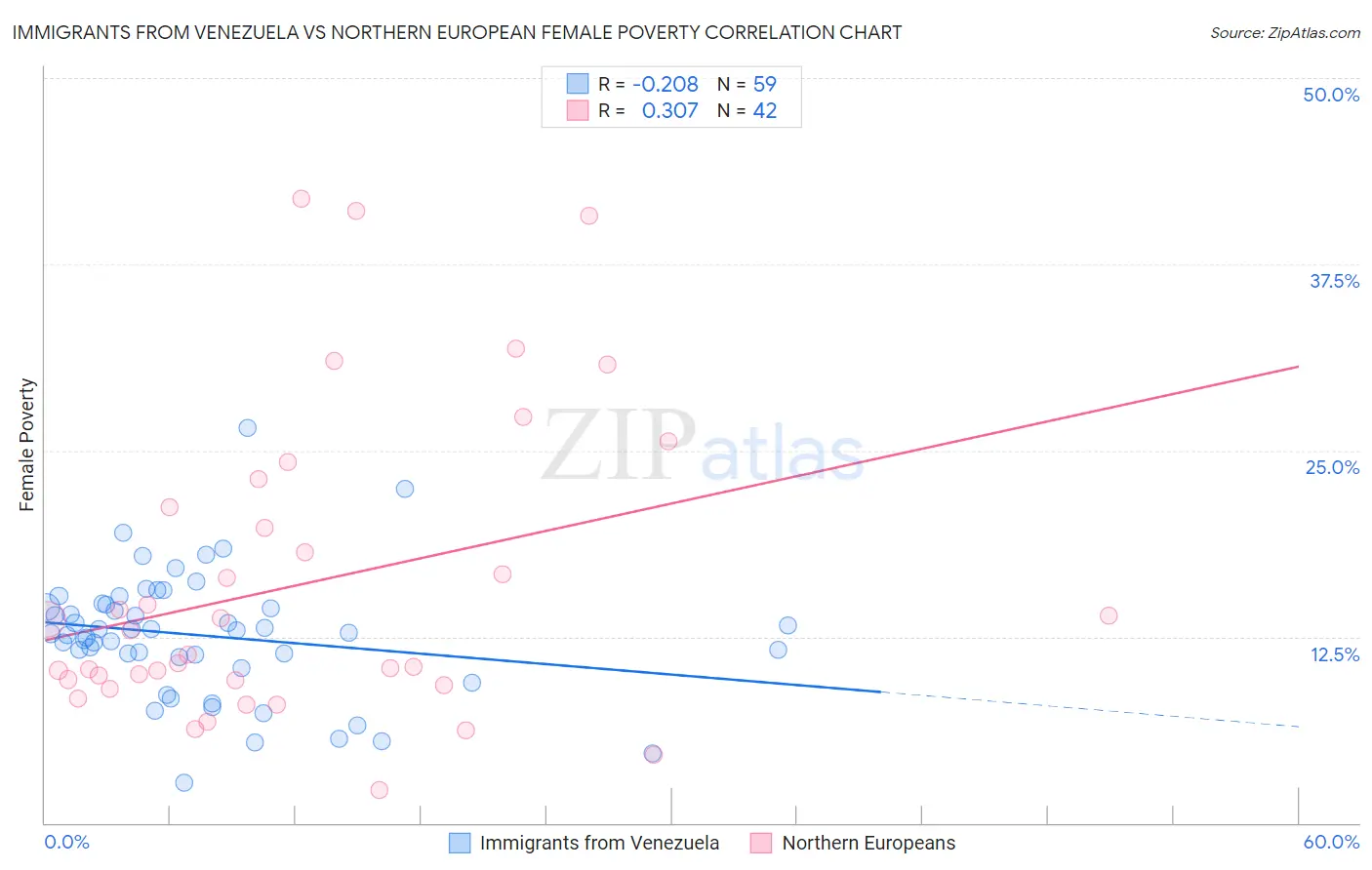 Immigrants from Venezuela vs Northern European Female Poverty