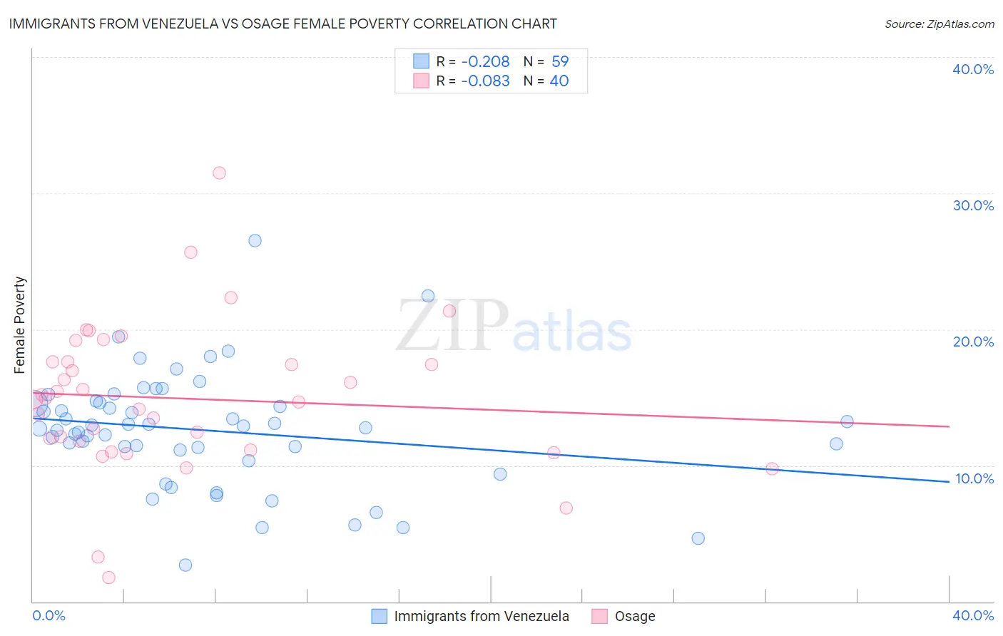 Immigrants from Venezuela vs Osage Female Poverty