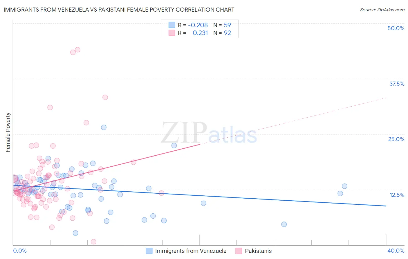 Immigrants from Venezuela vs Pakistani Female Poverty